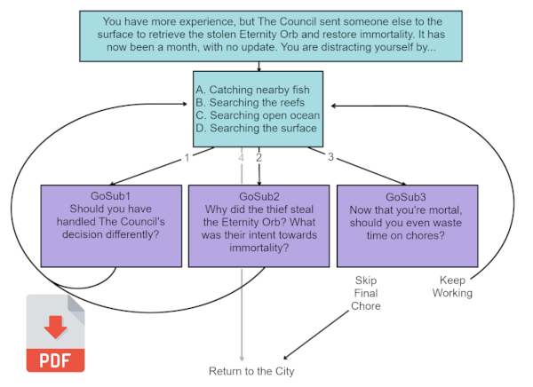 A visualization of 3 gosub options that get referened in order under 1 choice node loop.