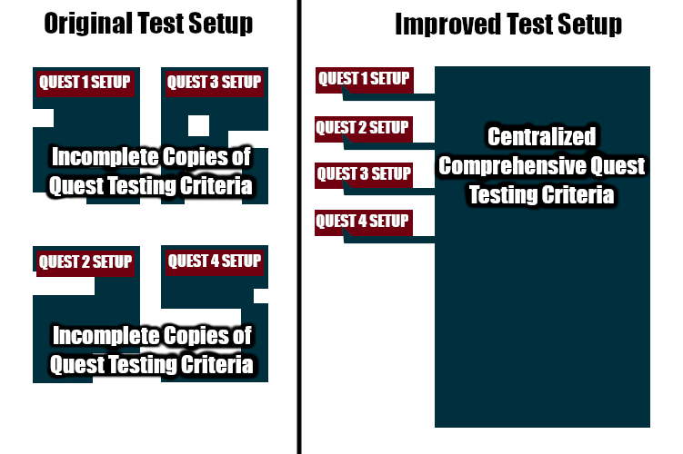 4 Quests using incomplete and copy-pasted testing criteria vs. 4 Quests only using setup steps, but including a link to completely comprehensive testing criteria.